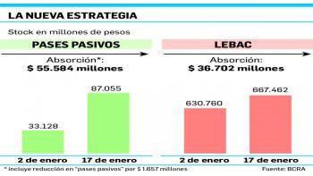 ámbito.com | Adiós a las Lebac: los pases ya son la mayor “aspiradora” del BCRA
