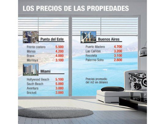 Burbuja: inmuebles en Pta. del Este, más caros que en Miami y Bs. As.