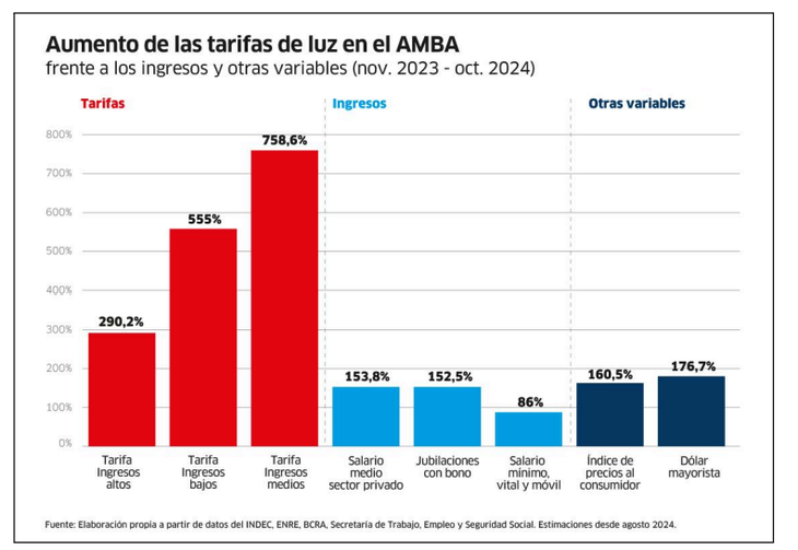 Datos del Informe del Foro contra los Tarifazos. 