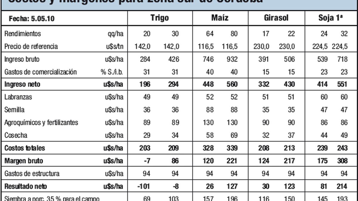 Trigo pronóstico reservado