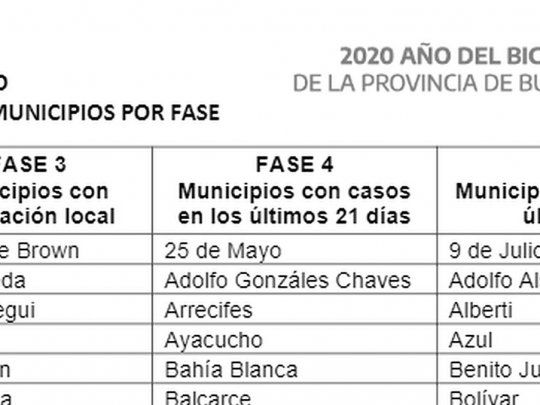 El interior de la Provincia empieza a registrar una suba en la cantidad de casos de covid-19.