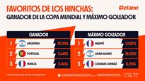 elegimos creer, otra vez: casi el 80% de los argentinos cree que la seleccion sera campeona del mundo