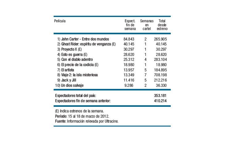 Una nueva caída de público