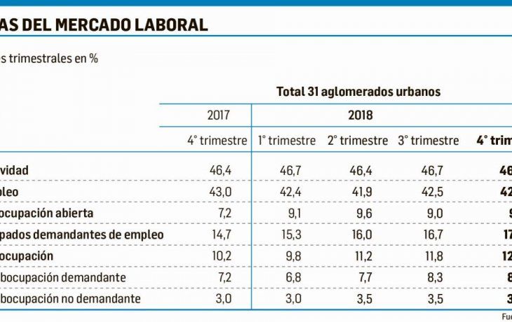 desocupacion subio 1,9 p.p., al 9,1%, en el cuarto trimestre