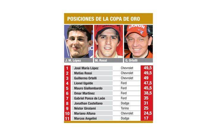 Once pilotos buscarán la gloria en el Gálvez