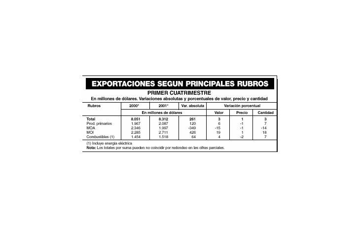CRECIERON 2% LAS EXPORTACIONES EN ABRIL