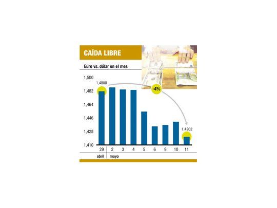 Fin para supereuro: sigue en baja (ayer perdió el 1,4%)