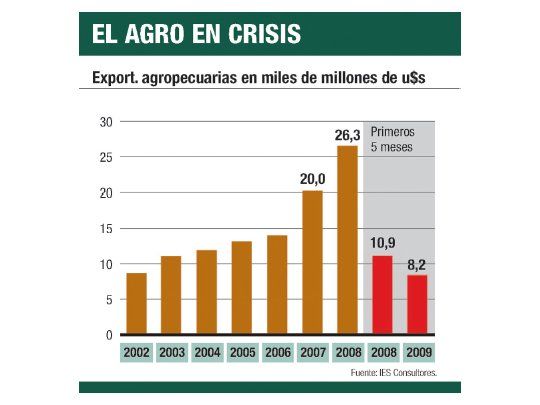 Se derrumbó exportación agrícola por mala cosecha