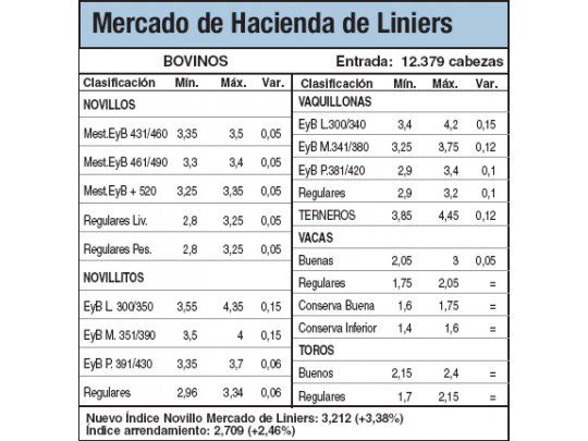 Alzas del 3,3% en Liniers