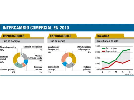 Retorna boom de importaciones: pese a Moreno, en mayo crecieron el 72%