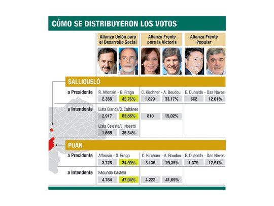 El milagro de los intendentes que le ganaron a Cristina