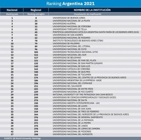 Listado de universidades argentinas según el ranking regional.