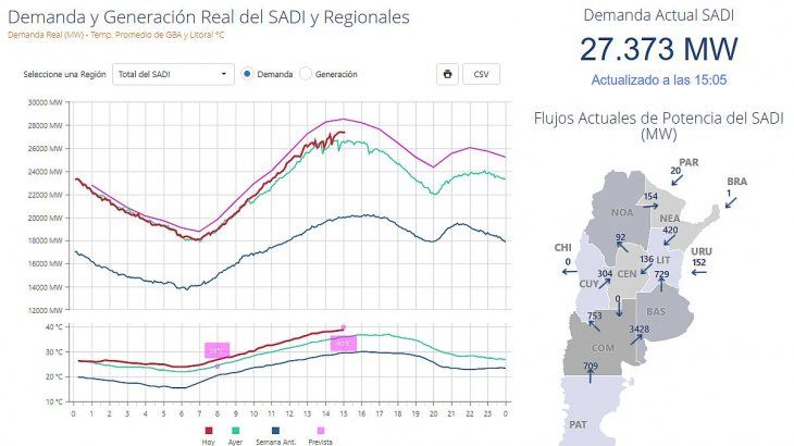 Se esperaba que la demanda supere este jueves los 28.400 MW, pero finalmente no ocurrió.