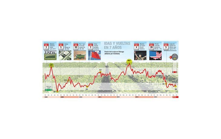 ámbito.com | Preocupante: la soja cayó un 35% en los últimos 12 meses