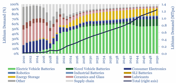 Evolución proyectada de la demanda mundial de litio por sector (2010-2050). El gráfico muestra cómo el mercado del litio pasa de estar dominado históricamente por usos tradicionales como cerámica, vidrio y lubricantes a depender cada vez más de las baterías para vehículos eléctricos y almacenamiento energético. La demanda total crecería desde menos de 100.000 toneladas anuales en 2010 hasta superar 1,2 millones de toneladas hacia 2050, impulsada además por nuevas aplicaciones como robótica y sistemas de almacenamiento de energía. Evolución proyectada de la demanda mundial de litio por sector (2010-2050). El gráfico muestra cómo el mercado del litio pasa de estar dominado históricamente por usos tradicionales como cerámica, vidrio y lubricantes a depender cada vez más de las baterías para vehículos eléctricos y almacenamiento energético. La demanda total crecería desde menos de 100.000 toneladas anuales en 2010 hasta superar 1,2 millones de toneladas hacia 2050, impulsada además por nuevas aplicaciones como robótica y sistemas de almacenamiento de energía.