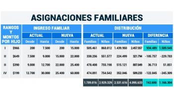 Oficializan suba de asignaciones familiares y jubilaciones