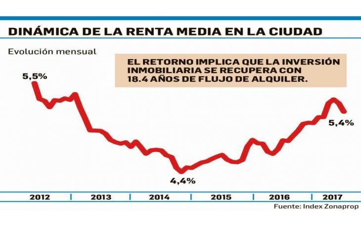 Se necesitan 18 años de alquiler para recuperar el valor de un inmueble
