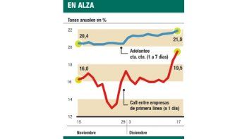 ámbito.com | Se recalentó la plaza financiera y el call money subió hasta 22%
