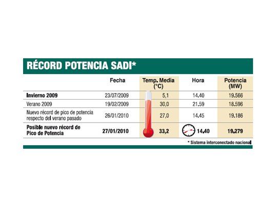 Regresa el temor por la energía: consumo récord