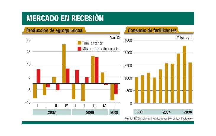 Agroquímicos: la actividad cayó 7,5% en cuatro meses