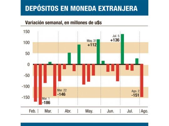 Se fueron u$s 150 M de bancos en una semana