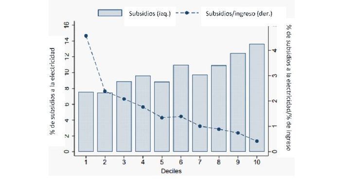 Fuente: Bertín, O., T. García, F. Pizzi, A. Porto, J. Puig y J. Puig (2024). Revisiting Distributional Effects of Energy Subsidies in Argentina. Documentos de Trabajo del CEDLAS Nº 331, Junio, 2024, CEDLAS-Universidad Nacional de La Plata. Fuente: Bertín, O., T. García, F. Pizzi, A. Porto, J. Puig y J. Puig (2024). Revisiting Distributional Effects of Energy Subsidies in Argentina. Documentos de Trabajo del CEDLAS Nº 331, Junio, 2024, CEDLAS-Universidad Nacional de La Plata.