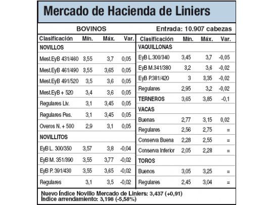 Aumento del 0,9% para los vacunos