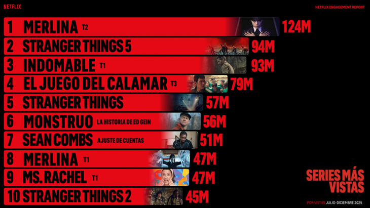 Series más vistas de Netflix durante la segunda mitad de 2025.