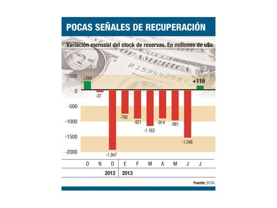 Reservas, cerca de quebrar racha de 8 meses de caída