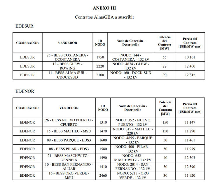 Anexo III. Estos son los contratos a suscribir con Edenor y Edesur en su carácter de compradores, y a Cammesa a suscribirlo como garante de pago de última instancia por cuenta y orden de esta Secretaría de Energía, de conformidad con lo establecido en PBC. Anexo III. Estos son los contratos a suscribir con Edenor y Edesur en su carácter de compradores, y a Cammesa a suscribirlo como garante de pago de última instancia por cuenta y orden de esta Secretaría de Energía, de conformidad con lo establecido en PBC.