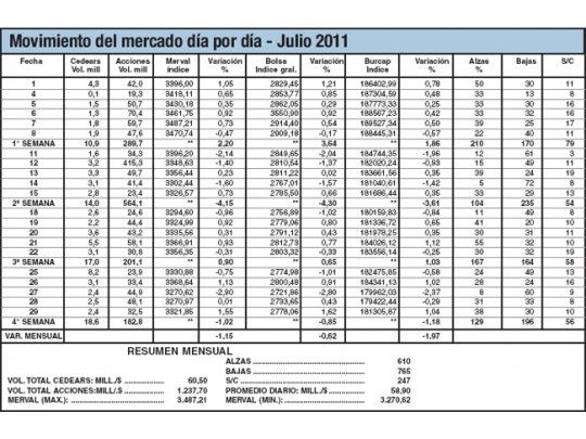 Julio: un período sujeto a la turbulencia global
