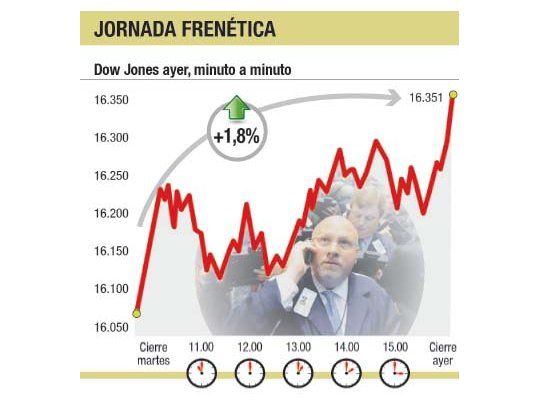 Se recompuso Wall Street y logró una ganancia del 2%