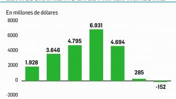 en marzo hubo fuerte repatriacion de capitales: u$s253 millones