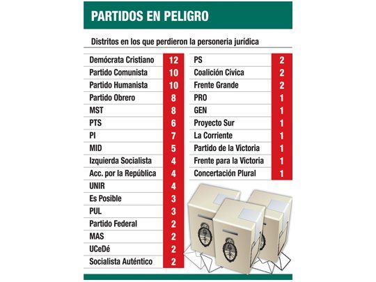 Ley electoral: sangría arrastró a 183 partidos