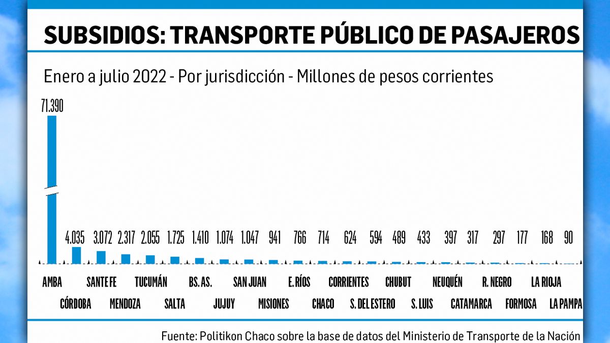 Transporte el 75 8 de los subsidios fue para el AMBA entre enero