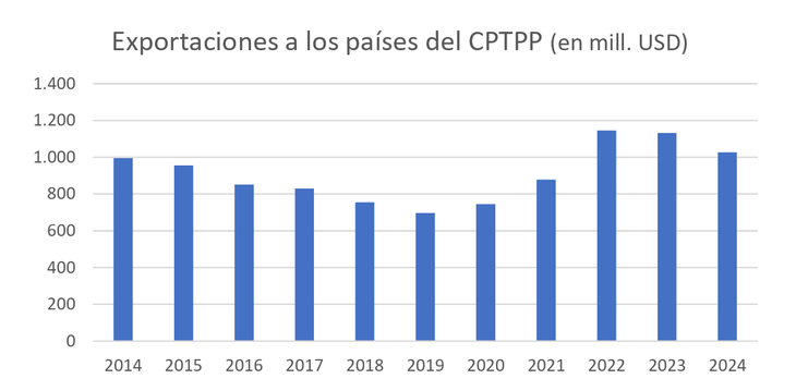 La relación comercial con los países que integran el Acuerdo Transpacífico está marcada históricamente por importantes fluctuaciones. La relación comercial con los países que integran el Acuerdo Transpacífico está marcada históricamente por importantes fluctuaciones.