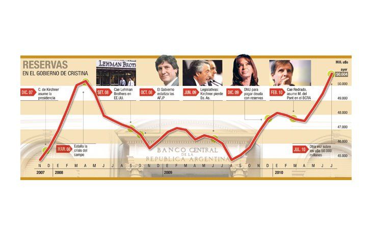 ámbito.com | Reservas llegaron a un nuevo récord, que durará poco