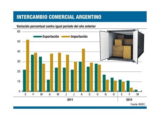 Efecto Moreno: aumentó el 108% superávit comercial