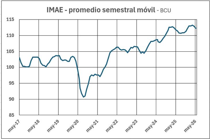 La actividad económica muestra señales de escaso o nulo crecimiento. La actividad económica muestra señales de escaso o nulo crecimiento.