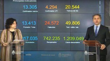 La letalidad por coronavirus se ubica en un 2,7% por sobre el total de confirmados.&nbsp;