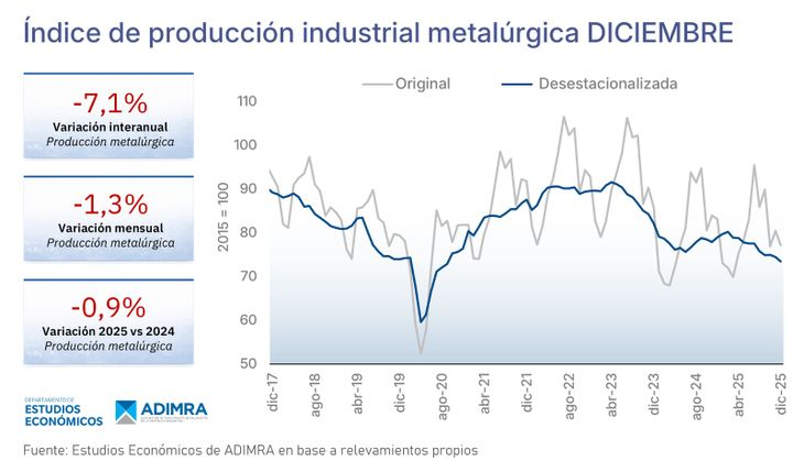 Según el relevamiento, la industria metalúrgica acumuló en 2025 una contracción del 0,9%