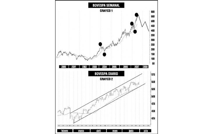 ámbito.com | Bolsa de Brasil: ¿a felicidade… tem fin?