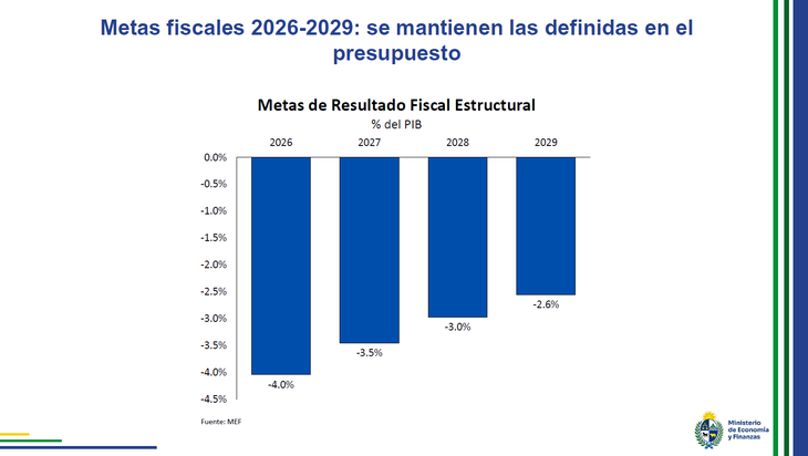 El horizonte de reducción del resultado fiscal estructural se mantiene el -2,9% hacia el 2029. El horizonte de reducción del resultado fiscal estructural se mantiene el -2,9% hacia el 2029.