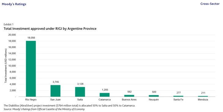 RIGI aprobados por provincia, sin contar el proyecto de cobre en Mendoza por u$s891 millones, ni la ampliación del proyecto de litio de Cauchari Olaroz en Jujuy por u$s1.241 millones. RIGI aprobados por provincia, sin contar el proyecto de cobre en Mendoza por u$s891 millones, ni la ampliación del proyecto de litio de Cauchari Olaroz en Jujuy por u$s1.241 millones.