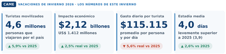 El gasto real estuvo por debajo de la inflación