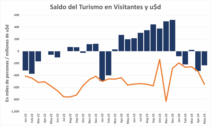 El turismo internacional es uno de los elementos más veloces para reflejar lo que pasa con las monedas. El turismo internacional es uno de los elementos más veloces para reflejar lo que pasa con las monedas.