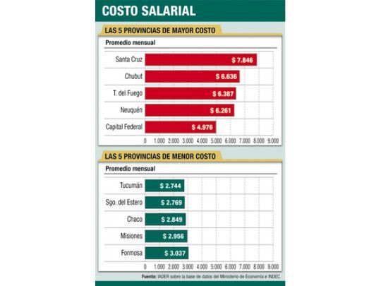 Salarios del Sur, los más altos del país