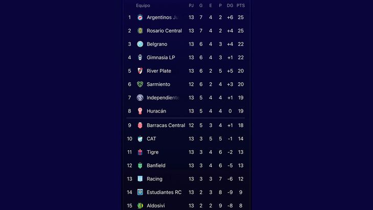 La tabla actual de la Zona B del Torneo Clausura, tras 13 fechas. La tabla actual de la Zona B del Torneo Clausura, tras 13 fechas.