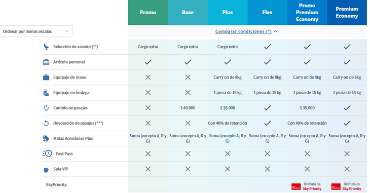 Las nuevas condiciones de Aerolíneas Argentinas sobre los distintos tipos de pasaje.