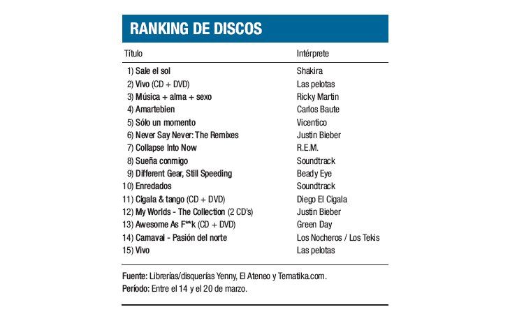 Ranking de discos